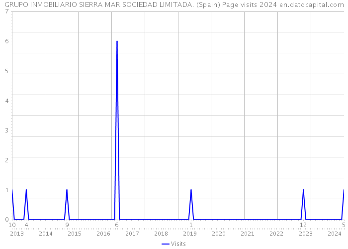 GRUPO INMOBILIARIO SIERRA MAR SOCIEDAD LIMITADA. (Spain) Page visits 2024 