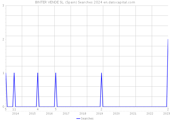 BINTER VENDE SL. (Spain) Searches 2024 