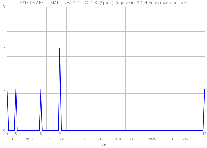 ASIER MAESTU MARTINEZ Y OTRO C. B. (Spain) Page visits 2024 