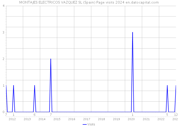 MONTAJES ELECTRICOS VAZQUEZ SL (Spain) Page visits 2024 