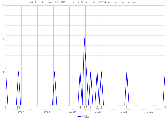 VANESSA ETAYO COBO (Spain) Page visits 2024 