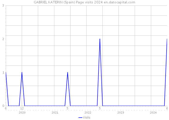 GABRIEL KATERIN (Spain) Page visits 2024 