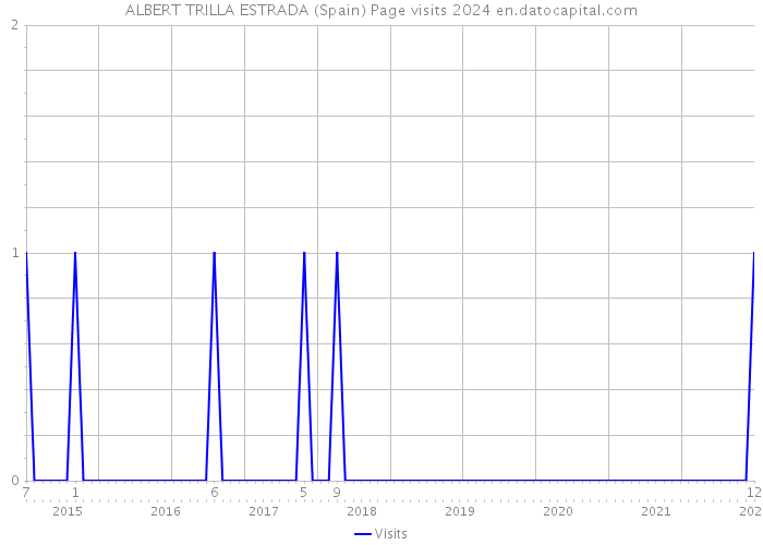 ALBERT TRILLA ESTRADA (Spain) Page visits 2024 