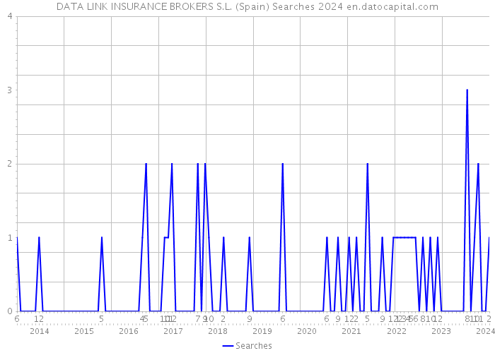 DATA LINK INSURANCE BROKERS S.L. (Spain) Searches 2024 