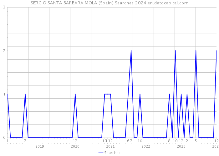SERGIO SANTA BARBARA MOLA (Spain) Searches 2024 