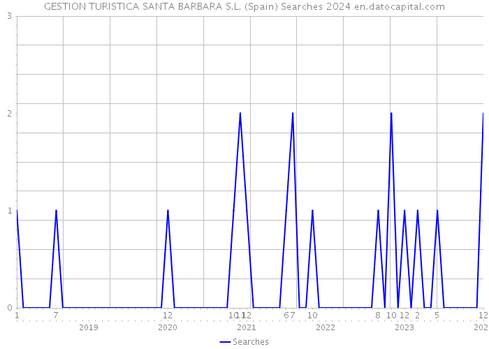 GESTION TURISTICA SANTA BARBARA S.L. (Spain) Searches 2024 