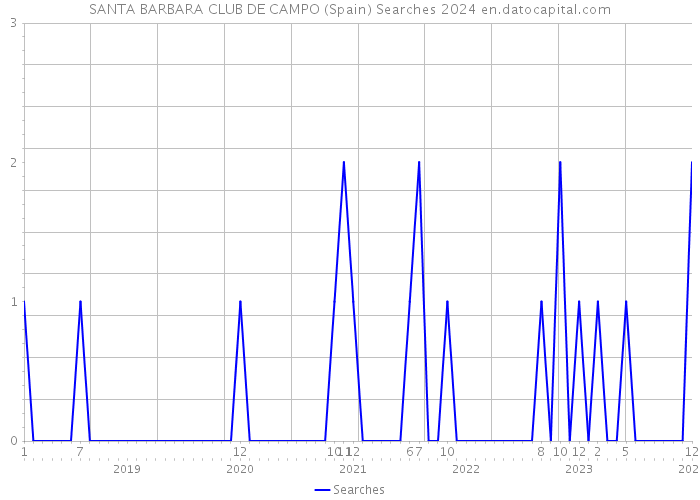 SANTA BARBARA CLUB DE CAMPO (Spain) Searches 2024 