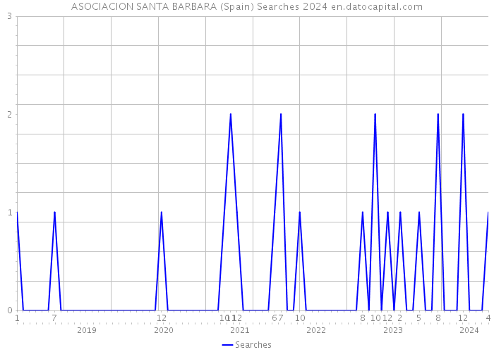 ASOCIACION SANTA BARBARA (Spain) Searches 2024 