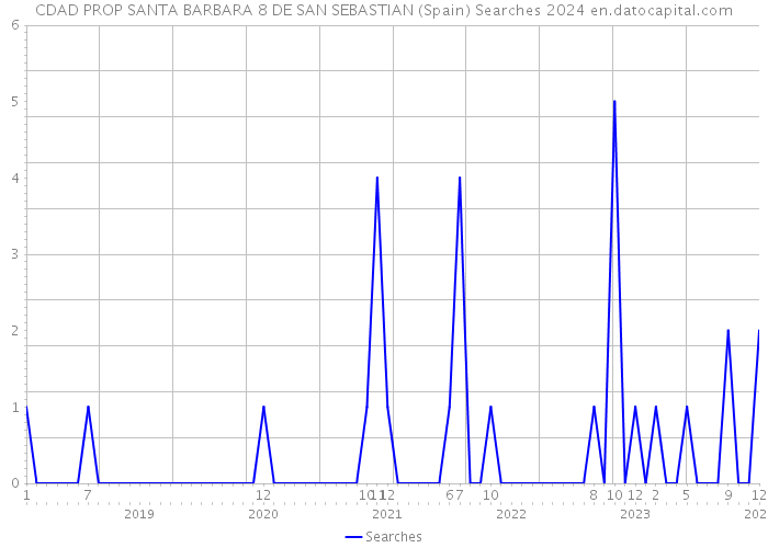 CDAD PROP SANTA BARBARA 8 DE SAN SEBASTIAN (Spain) Searches 2024 
