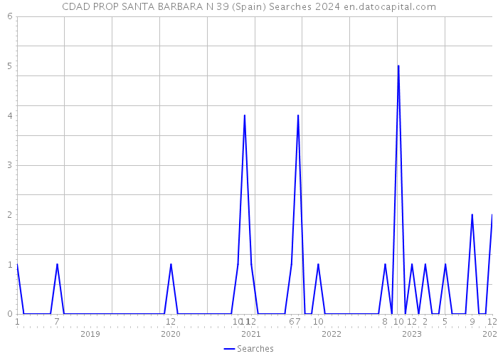 CDAD PROP SANTA BARBARA N 39 (Spain) Searches 2024 