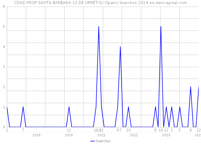 CDAD PROP SANTA BARBARA 13 DE URRETXU (Spain) Searches 2024 