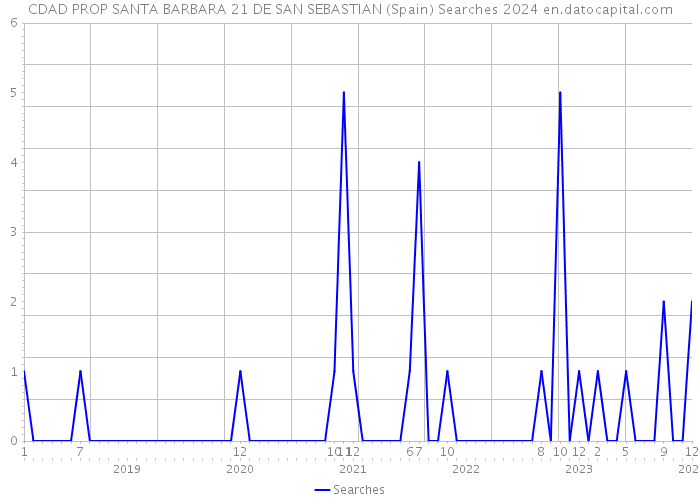 CDAD PROP SANTA BARBARA 21 DE SAN SEBASTIAN (Spain) Searches 2024 