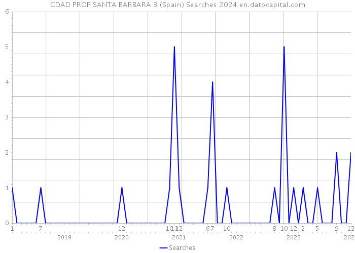 CDAD PROP SANTA BARBARA 3 (Spain) Searches 2024 