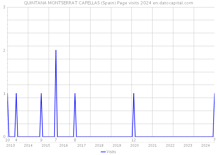 QUINTANA MONTSERRAT CAPELLAS (Spain) Page visits 2024 