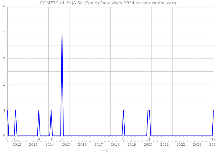 COMERCIAL FAJA SA (Spain) Page visits 2024 