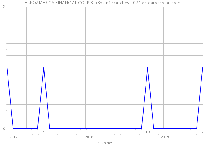 EUROAMERICA FINANCIAL CORP SL (Spain) Searches 2024 