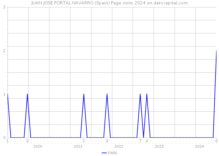 JUAN JOSE PORTAL NAVARRO (Spain) Page visits 2024 