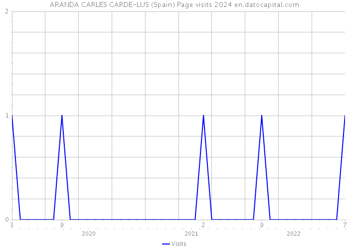 ARANDA CARLES CARDE-LUS (Spain) Page visits 2024 