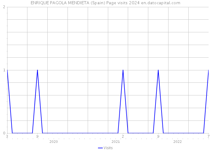 ENRIQUE PAGOLA MENDIETA (Spain) Page visits 2024 