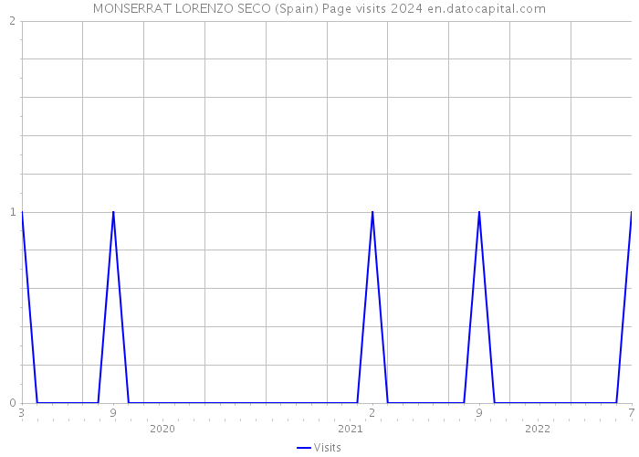 MONSERRAT LORENZO SECO (Spain) Page visits 2024 