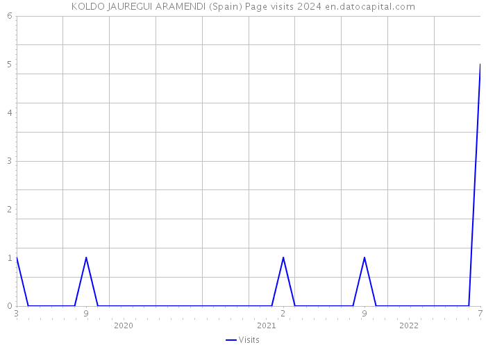KOLDO JAUREGUI ARAMENDI (Spain) Page visits 2024 