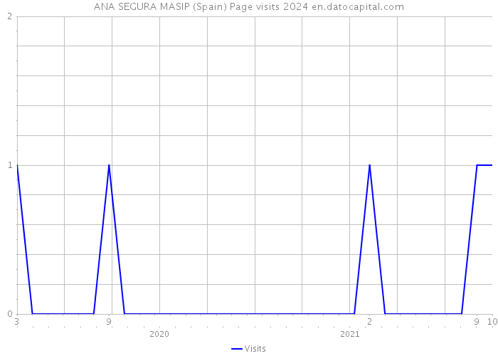 ANA SEGURA MASIP (Spain) Page visits 2024 