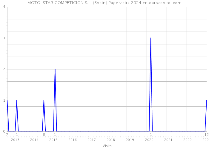 MOTO-STAR COMPETICION S.L. (Spain) Page visits 2024 