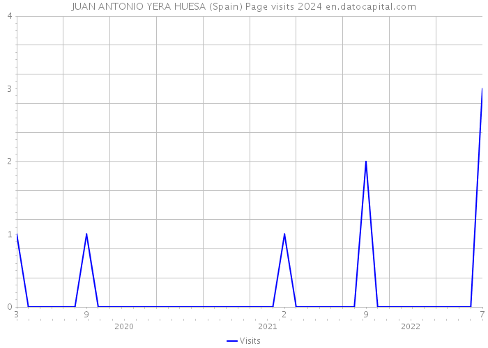 JUAN ANTONIO YERA HUESA (Spain) Page visits 2024 