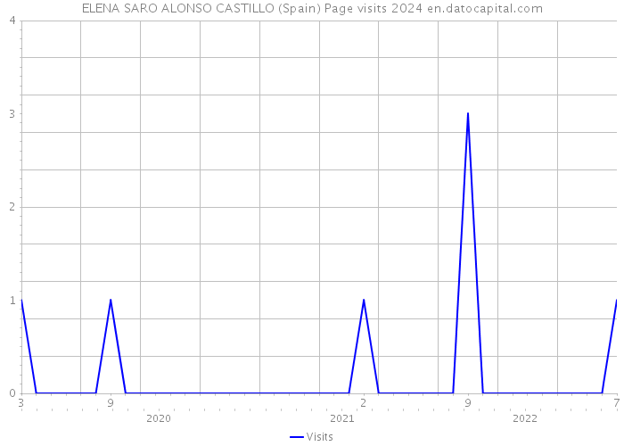 ELENA SARO ALONSO CASTILLO (Spain) Page visits 2024 