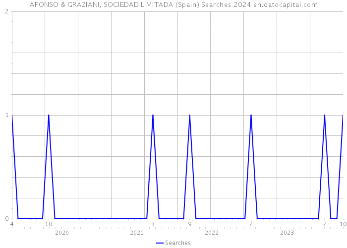 AFONSO & GRAZIANI, SOCIEDAD LIMITADA (Spain) Searches 2024 