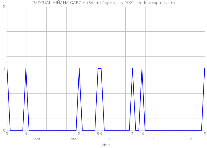 PASCUAL MIÑANA GARCIA (Spain) Page visits 2024 