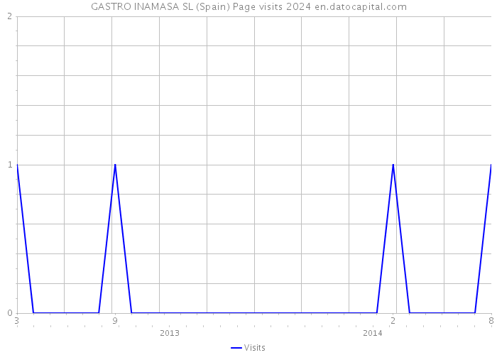 GASTRO INAMASA SL (Spain) Page visits 2024 