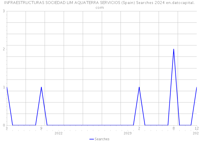 INFRAESTRUCTURAS SOCIEDAD LIM AQUATERRA SERVICIOS (Spain) Searches 2024 