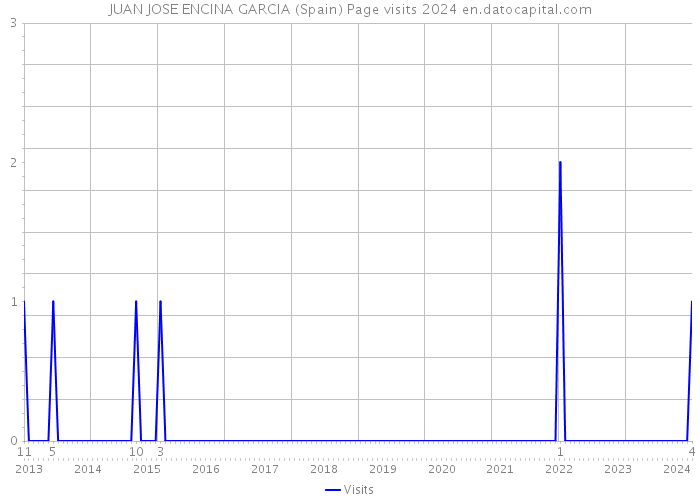 JUAN JOSE ENCINA GARCIA (Spain) Page visits 2024 