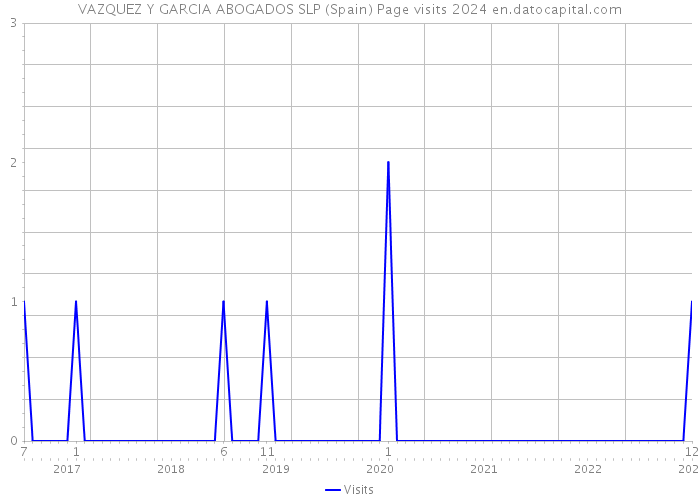 VAZQUEZ Y GARCIA ABOGADOS SLP (Spain) Page visits 2024 