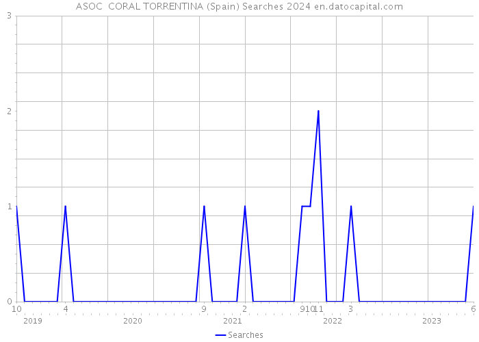 ASOC CORAL TORRENTINA (Spain) Searches 2024 