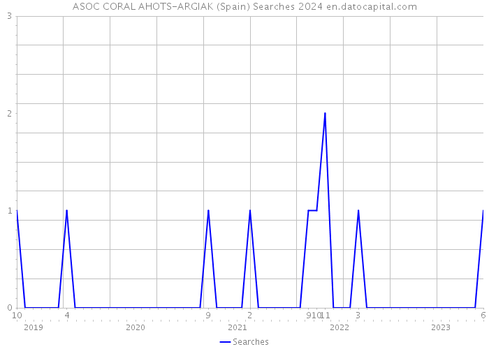 ASOC CORAL AHOTS-ARGIAK (Spain) Searches 2024 