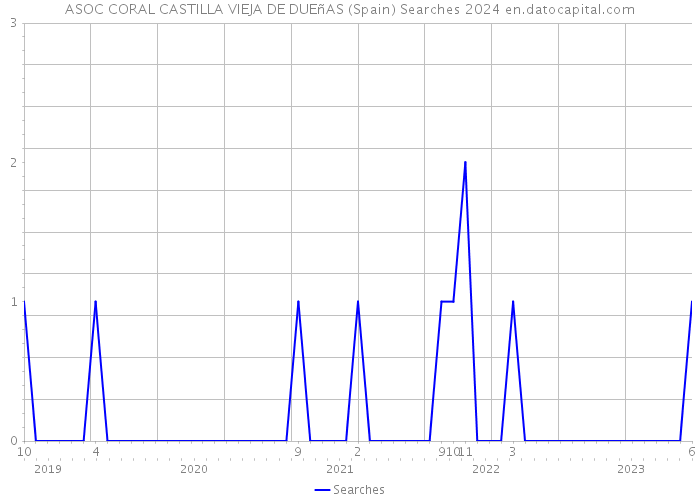 ASOC CORAL CASTILLA VIEJA DE DUEñAS (Spain) Searches 2024 