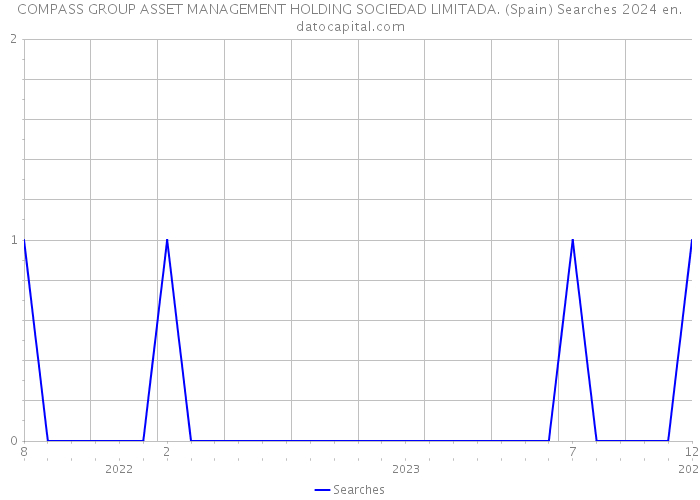 COMPASS GROUP ASSET MANAGEMENT HOLDING SOCIEDAD LIMITADA. (Spain) Searches 2024 