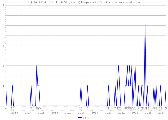 BADALONA CULTURA SL (Spain) Page visits 2024 