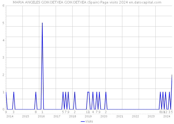 MARIA ANGELES GOIKOETXEA GOIKOETXEA (Spain) Page visits 2024 