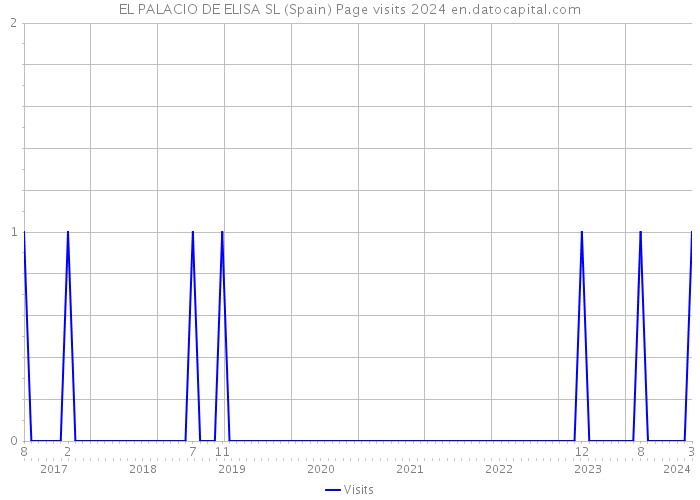 EL PALACIO DE ELISA SL (Spain) Page visits 2024 