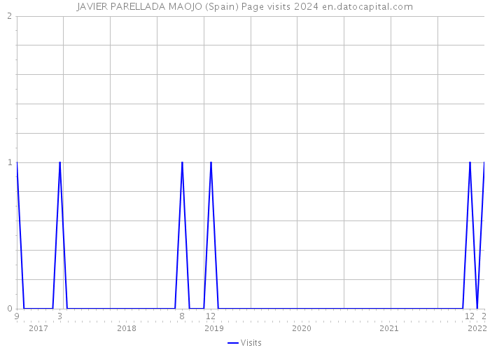 JAVIER PARELLADA MAOJO (Spain) Page visits 2024 