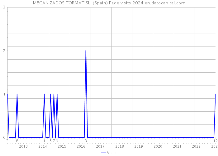 MECANIZADOS TORMAT SL. (Spain) Page visits 2024 