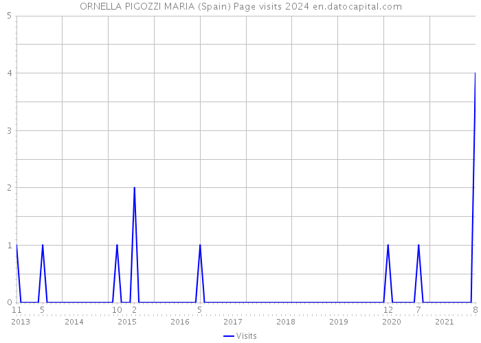 ORNELLA PIGOZZI MARIA (Spain) Page visits 2024 