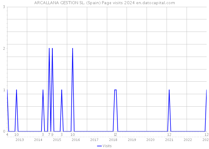 ARCALLANA GESTION SL. (Spain) Page visits 2024 