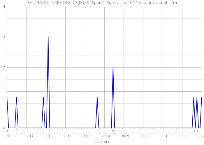 SANTIAGO LARRAONA CAJIGAS (Spain) Page visits 2024 