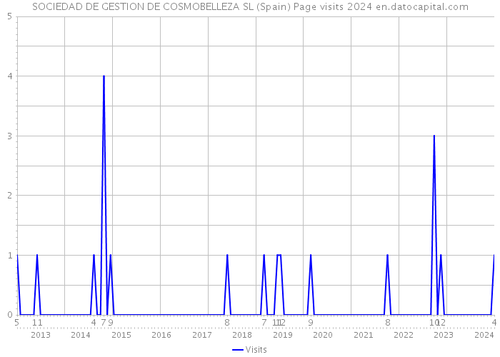 SOCIEDAD DE GESTION DE COSMOBELLEZA SL (Spain) Page visits 2024 