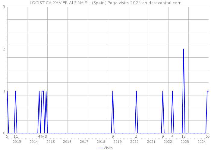 LOGISTICA XAVIER ALSINA SL. (Spain) Page visits 2024 