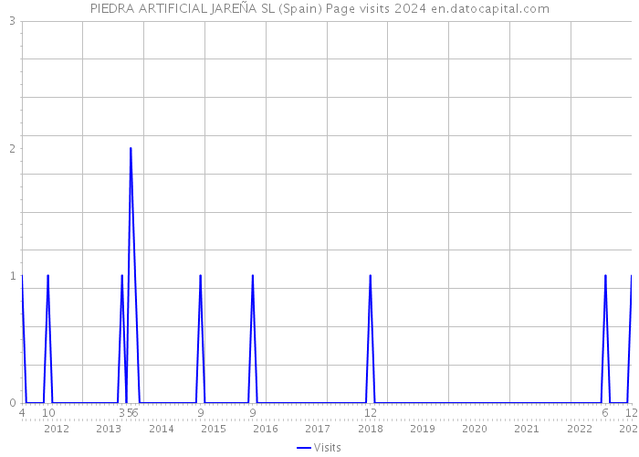 PIEDRA ARTIFICIAL JAREÑA SL (Spain) Page visits 2024 